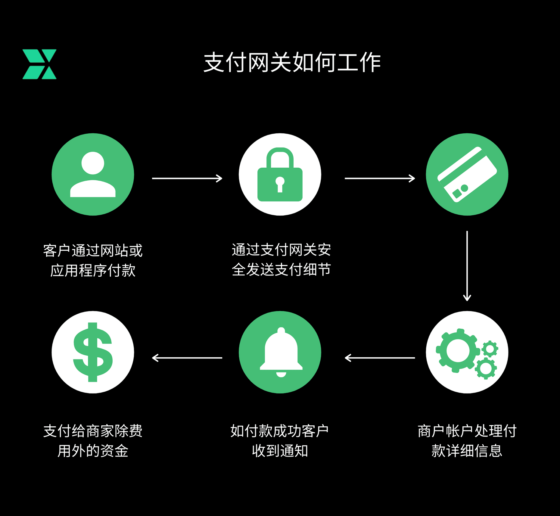 支付网关如何工作